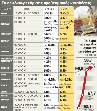 Επιτόκια – κράχτες 6,6% για καταθέτες