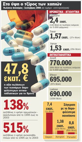 Παίρνουμε περισσότερα Ζάναξ απ΄ ό,τι ασπιρίνες