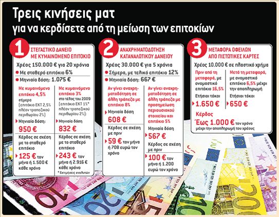 Κερδίστε όλη την πτώση των επιτοκίων του ευρώ