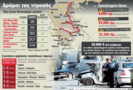 Δρόμοι – παγίδες σε όλο το επαρχιακό δίκτυο