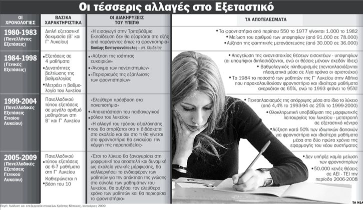 Πανελλήνιες: 30 χρόνια μετεξεταστέες