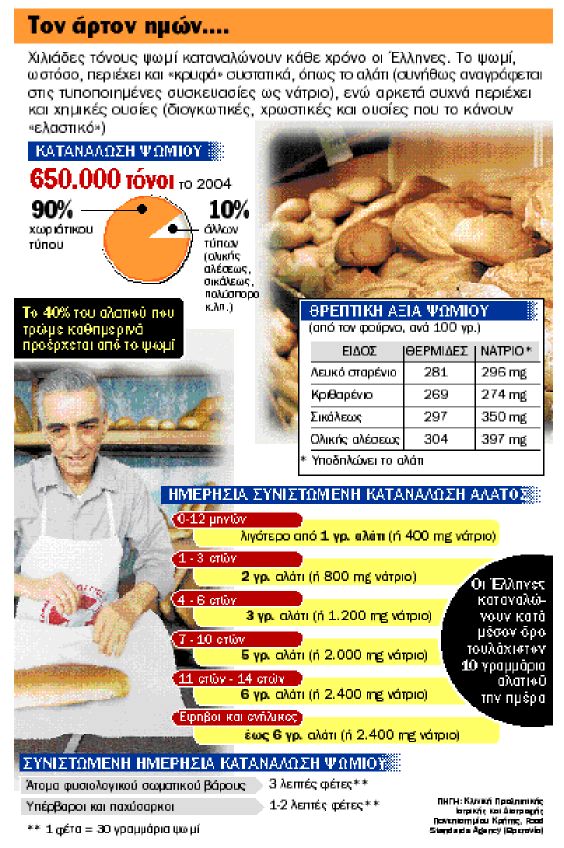 Το «αλμυρό» ψωμί κάνει κακό στην καρδιά