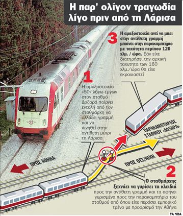 Στο παρά 5΄γλίτωσε τη  σύγκρουση τρένο του ΟΣΕ | tanea.gr