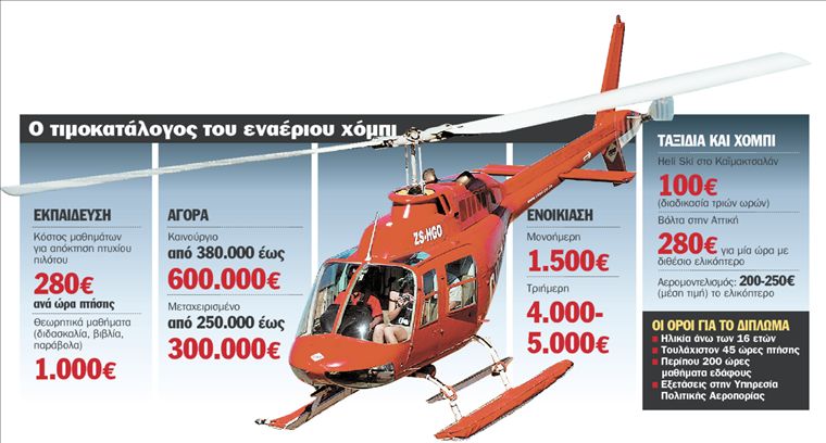 Ακριβό χόμπι οι «αποδράσεις»