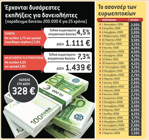 Χαμηλά κυμαινόμενα επιτόκια – παγίδα