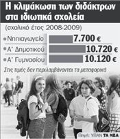 Αυξήσεις 20% στα δίδακτρα των ιδιωτικών σχολείων