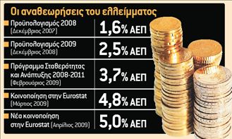 Στο 5% του ΑΕΠ το έλλειμμα του 2008