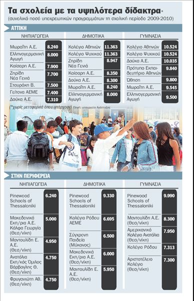 Αυξήσεις με… τόνο στα δίδακτρα