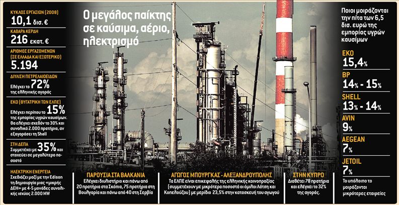 Τα Ελληνικά Πετρέλαια πολιορκούν Shell και ΔΕΠΑ
