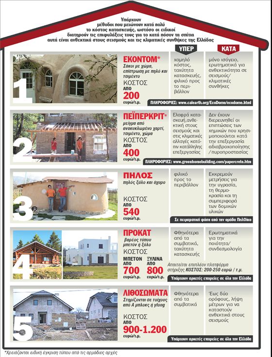 Φθηνά σπίτια από «έξυπνα» υλικά