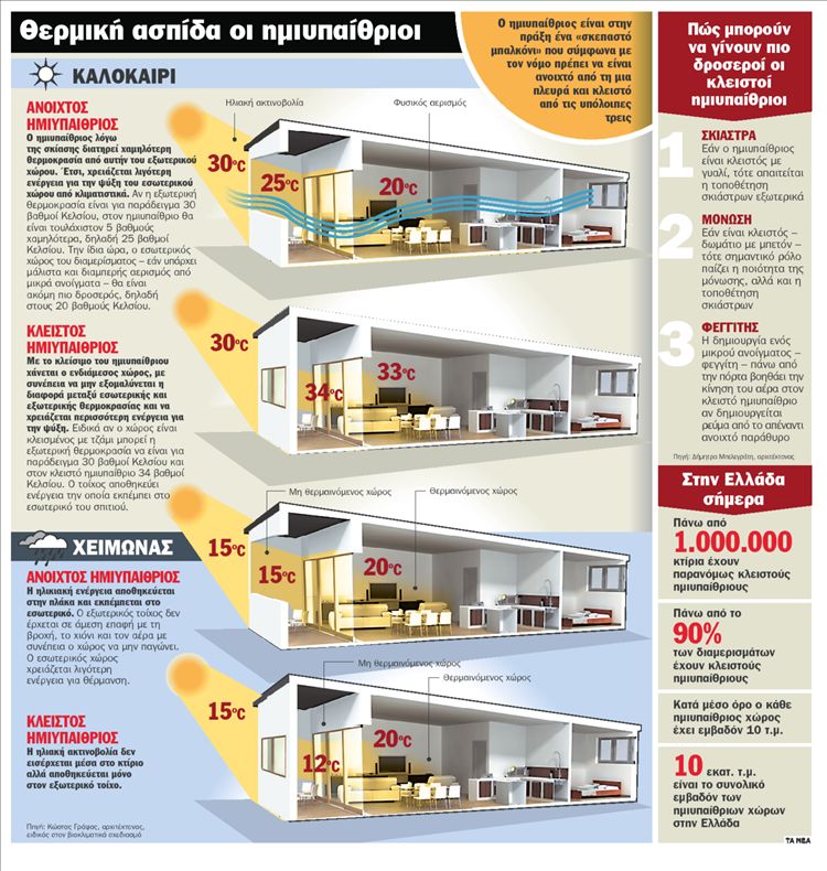 Ενεργειακή «παγίδα» οι κλειστοί ημιυπαίθριοι