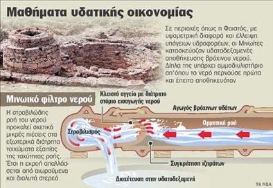 Πράσινη τεχνολογία 4.000 ετών