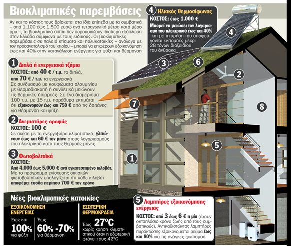 «Πράσινα» σπίτια που κάνουν οικονομία