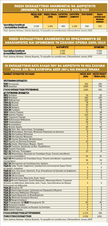 24.900 προσλήψεις εκπαιδευτικών