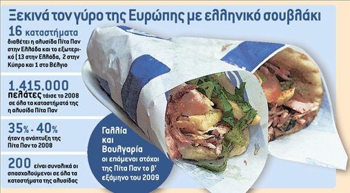 Γύρος (της Ευρώπης) με πίτα