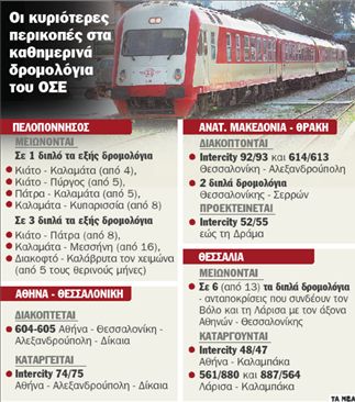 Εκτροχιάζονται  τα δρομολόγια