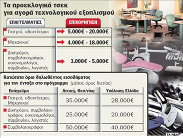 Δωροεπιταγές έως 20.000 € σε επαγγελματίες