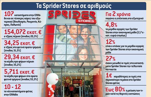 Φρενάρει η Srider