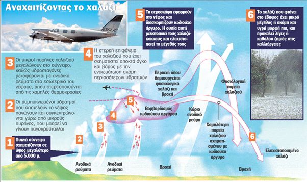 «Βομβαρδίζουμε το χαλάζι»