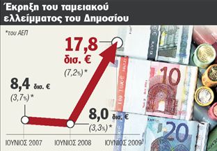 Το ταμείον είναι  μείον 17,8 δισ. ευρώ