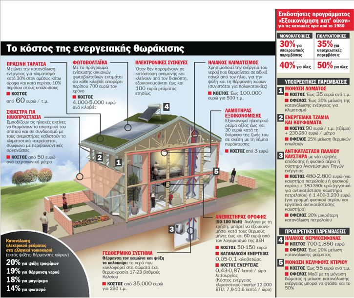 Έξυπνες λύσεις για πράσινο σπίτι