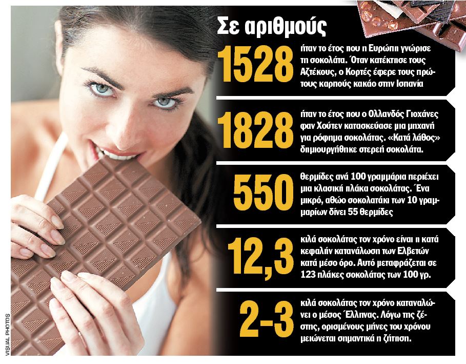 «Καλοκαιρινή» σοκολάτα με 90% λιγότερες θερμίδες