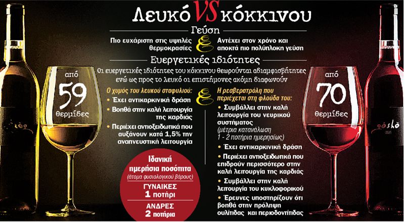 Κρας τεστ: κόκκινο ή λευκό κρασί;
