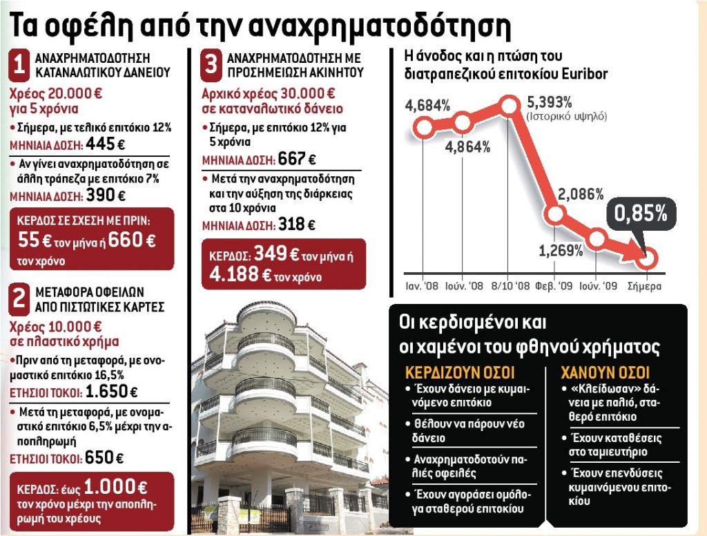 Ώρα αναχρηματοδότησης για δάνεια, κάρτες