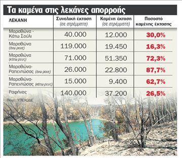 Κατολισθήσεις και πλημμύρες  απειλούν τώρα τα καμένα
