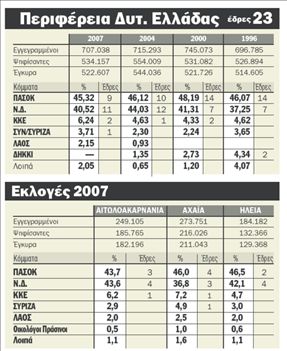 Η πρωτοκαθεδρία του ΠΑΣΟΚ αλλάζει το σκηνικό