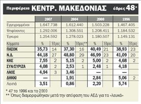 Αχίλλειος πτέρνα για το ΠΑΣΟΚ η Κεντρική Μακεδονία