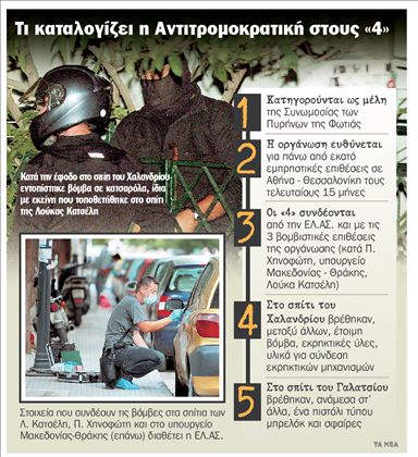 «Μαγείρευαν» βόμβες