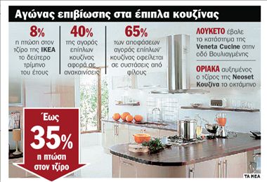 Στη δίνη της κρίσης  τα έπιπλα κουζίνας