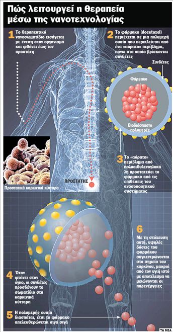 Επίθεση στον καρκίνο με  «έξυπνα» νανοσωματίδια
