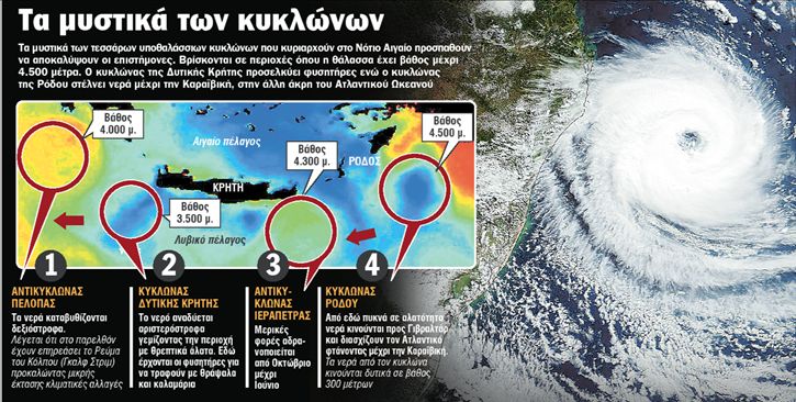 Στο Αιγαίο «βασιλεύουν» οι κυκλώνες