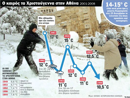 Ελπίδες για χιόνια στο καμπαναριό