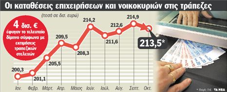 Βάζουν τις καταθέσεις  τους σε θυρίδες!