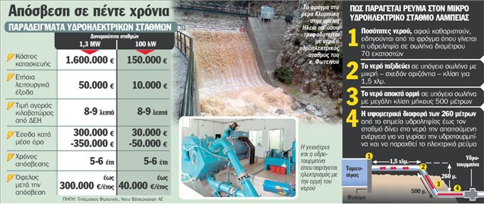 Έφτιαξα το δικό μου υδροηλεκτρικό