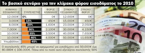 Λιγότερος φόρος για  εισοδήματα έως 40.000 €