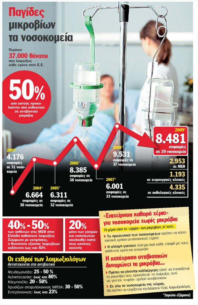 «Επιδημία» σηψαιμίας στα νοσοκομεία