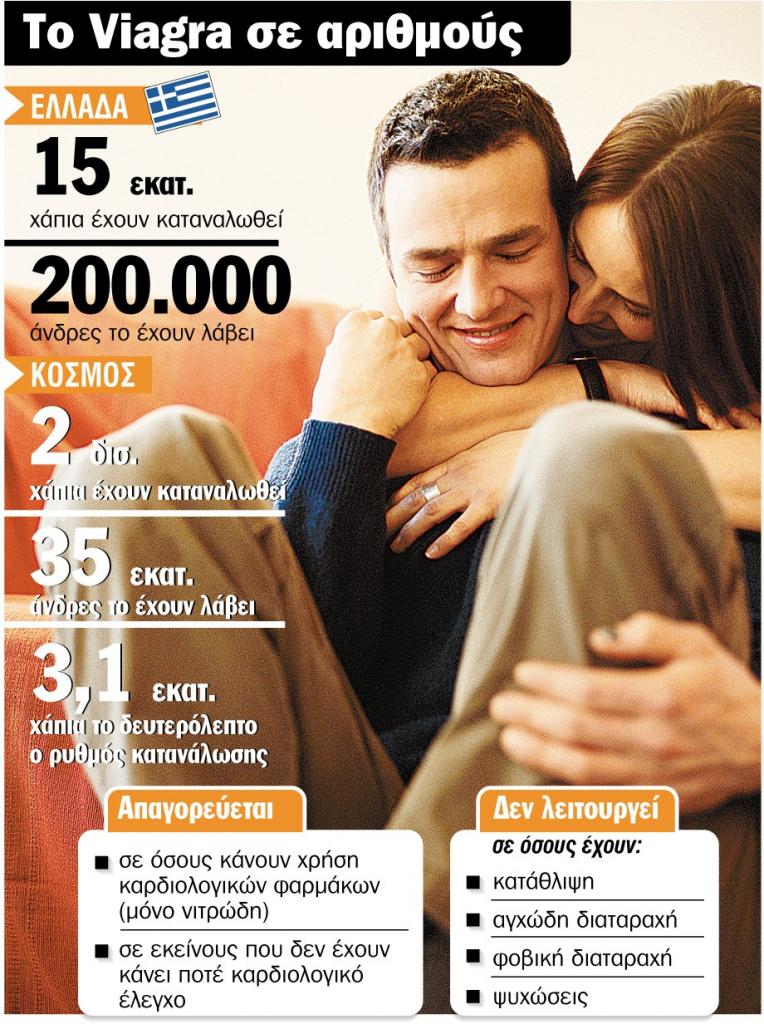 Υπέρηχοι αντί για βιάγκρα