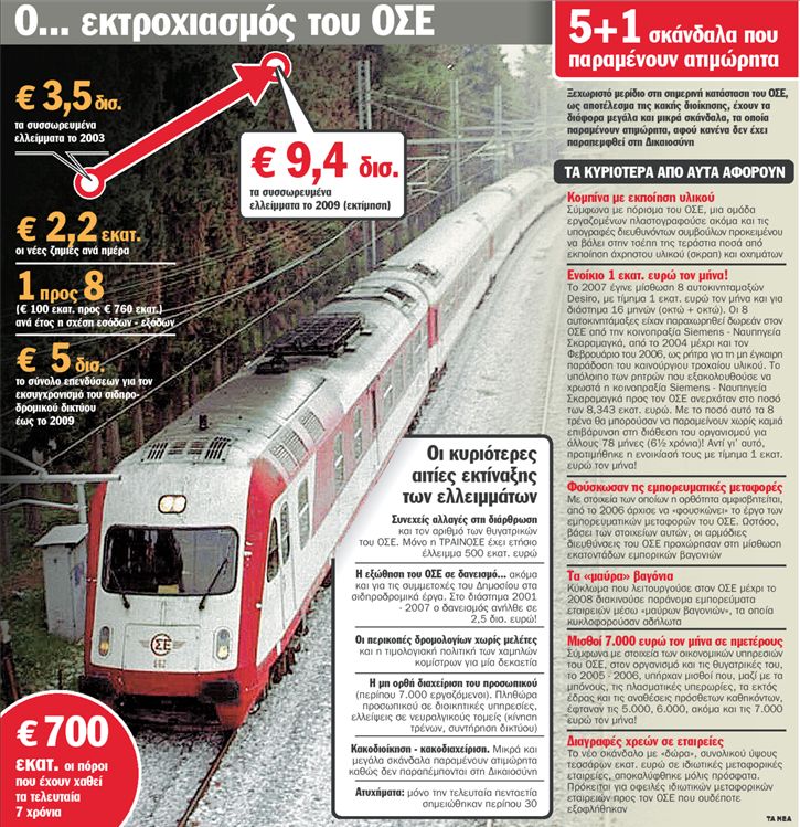 ΟΣΕ: Φεύγουν 3.000 με εθελουσία και μετατάξεις