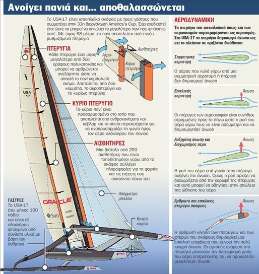 Ιστιοπλοϊκό με τεχνολογία από Φόρμουλα 1