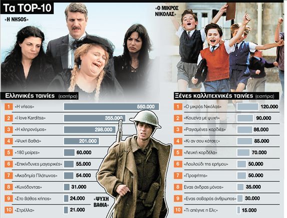 «Αvatar» και «Νήsos» ξόρκισαν τη σινε-κρίση