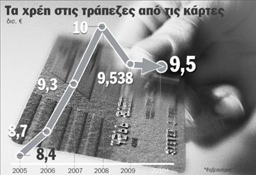 Επιτόκιο χωρίς όριο  στις πιστωτικές κάρτες