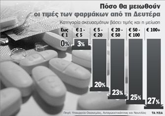Μείωση τιμών έως 27% στα φάρμακα