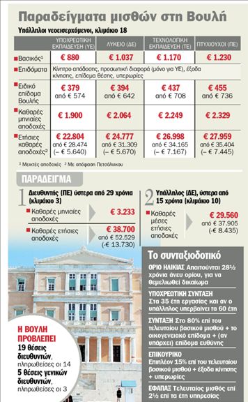 Υπάλληλοι  με… μπάρμπα  στη Βουλή