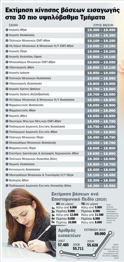 Πτωτική τάση στις βάσεις – 14.000 πιο πολλοί φέτος οι εισακτέοι