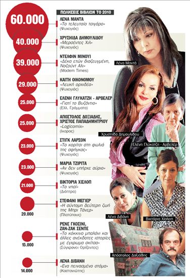 Μεγάλες πωλήσεις παρά την κρίση