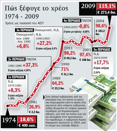 Δημόσιο χρέος: πώς φτάσαμε έως εδώ